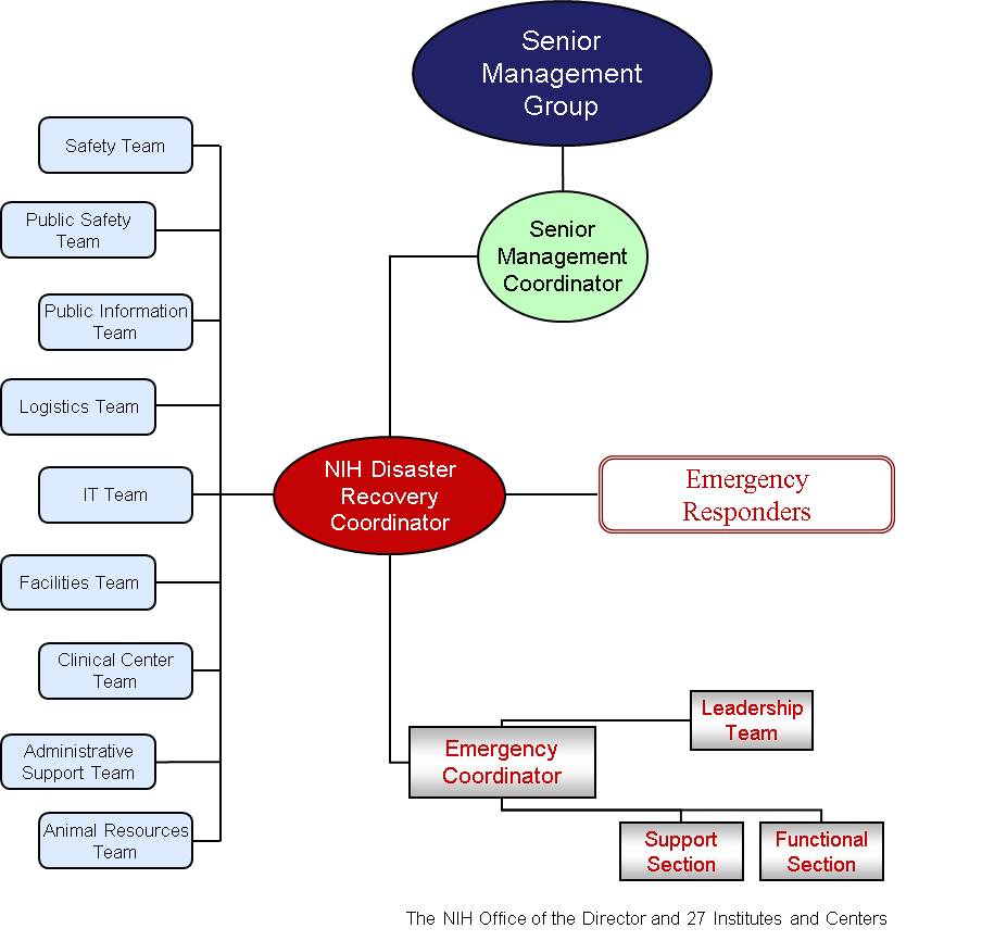 Continuity of Operations (COOP)