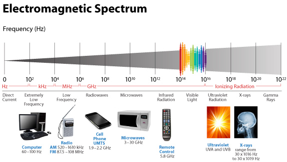 Electromagnetic Spectrum that shows how items range on the spectrum. Computers, Radio, Cell Phone UMTS, Microwaves, UV, X-Rays